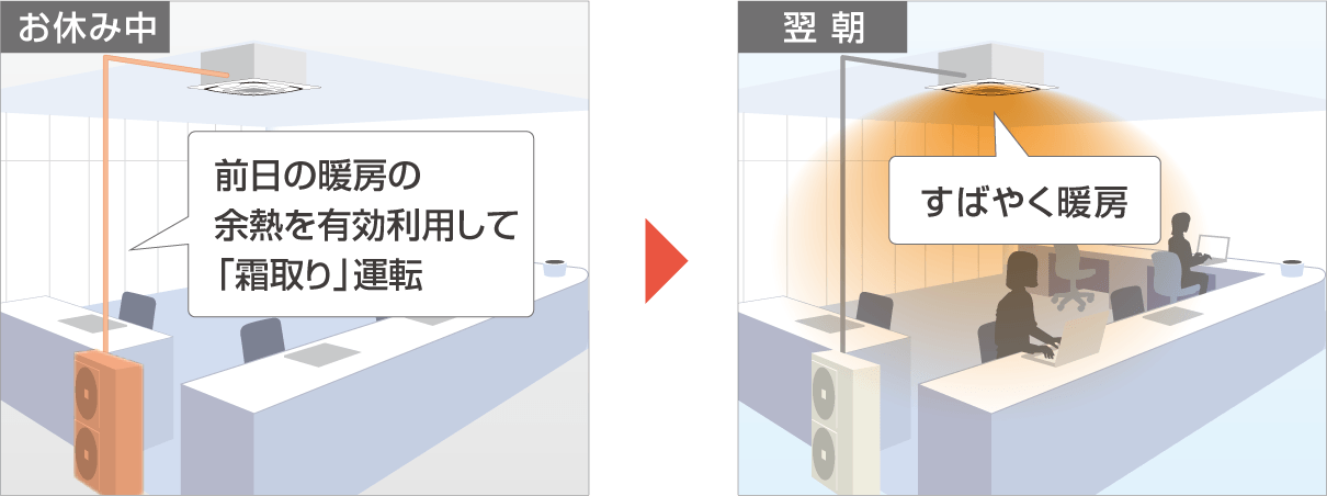 お休み中に前日の暖房の余熱を有効利用して「霜取り」運転。翌朝、すばやく暖房。